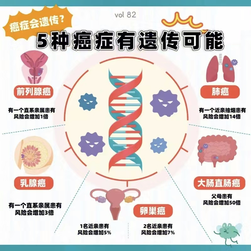 321原则判断肿瘤遗传风险